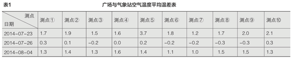 表1 广场与气象站空气温度平均温差表