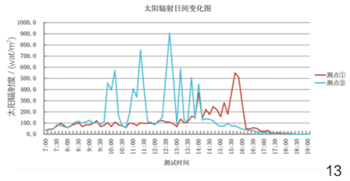 图13 街道不同界面太阳辐射变化图