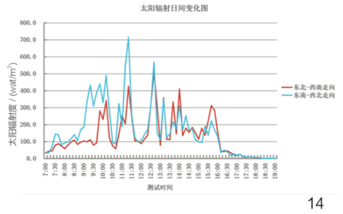 图14 街道不同走向太阳辐射变化图