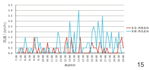 图15 街道不同走向风速变化图