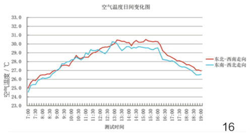 图16 街道不同走向空气温度变化图