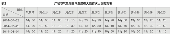 表2 广场与气象站空气温度极大值首次出现时刻表