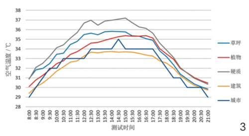 图3 4种空间空气温度对比图
