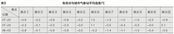 表3 各测点与城市气象站平均温差/°C