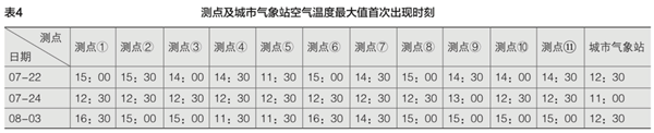 表4 测点及城市气象站空气温度最大值首次出现时刻