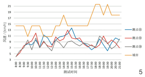 图5 广场竖向高程与风速的关系分析