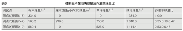 表6 各断面所在地块绿量及乔灌草绿量比