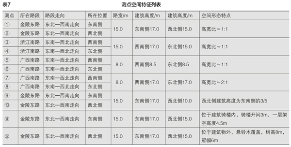 表7 测点空间特征列表