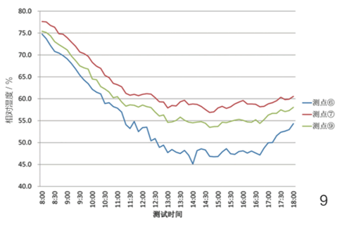 图9 测点679相对湿度比较
