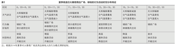 表1 夏季高温日大雁塔周边广场、绿地的行为活动时空分布特征